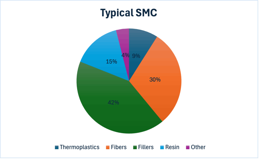 Typical formulation of sheet molding compound