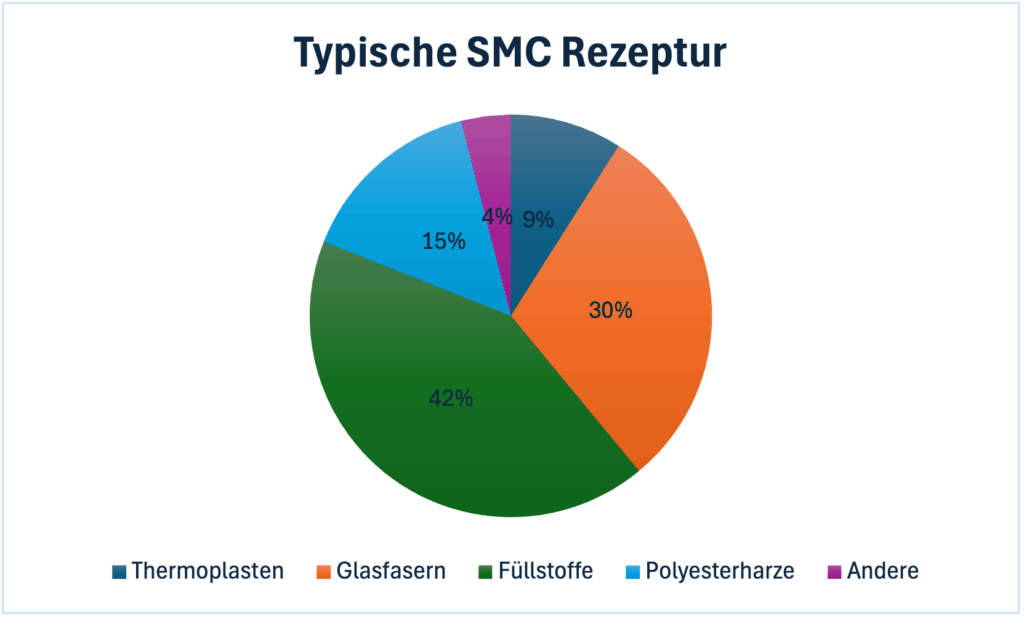 Typische Sheet Moulding Rezeptur in Prozent
